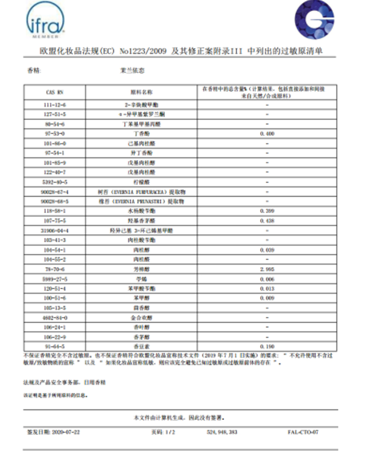 Allergen Data